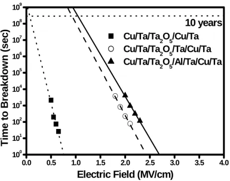 Figure 2.11  TDDB lifetime as a function of electric field for Ta 2 O 5  MIM capacitors  with various bottom electrodes