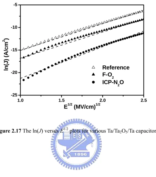 Figure 2.17 The ln(J) versus E 1/2  plots for various Ta/Ta 2 O 5 /Ta capacitors. 