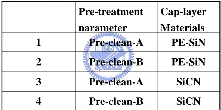 TABLE 4.1  The process split studied is summarized. The pre-clean A and pre-clean B  represented various gas species and the gas flow used