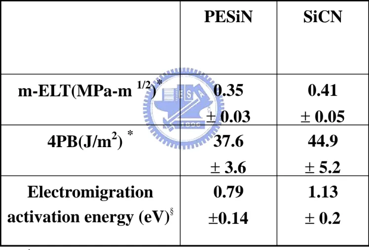 TABLE 4.2    Comparison of adhesion and electromigration activation energy on different cap  dielectric layer