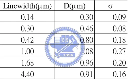 TABLE 5.1    Median grain size (probability=0.5) (D) and standard deviation (σ) versus metal  line widths    Linewidth(µm) D(µm) σ 0.14 0.30 0.09 0.30 0.46 0.08 0.42 0.80 0.18 1.00 1.08 0.27 1.68 0.96 0.20 4.40 0.91 0.16