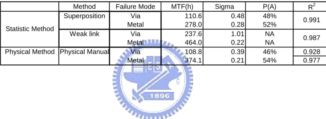 TABLE 3.1 Summary of the five parameters [ P(A), MTF_A, σ A , MTF_B, σ B  ] of superposition  model extracted by iteration fitting (R 2 =0.991), the four parameters [ MTF_A, σ A ,  MTF_B, σ B  ] of the weak link model extracted by iteration fitting (R 2 =0