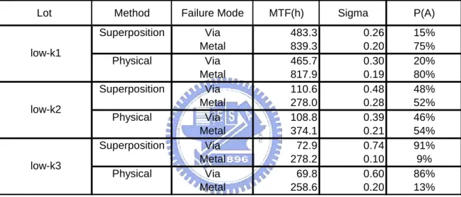 TABLE 3.2    Fitting results of statistical methods compared with those data from physical fitting  method