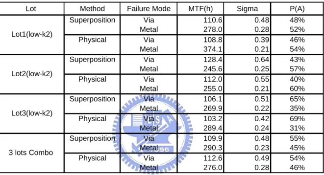 TABLE 3.3    Key parameters of individual lot, combo lots using Cu/FSG materials obtained by  both statistical and physical fitting methods