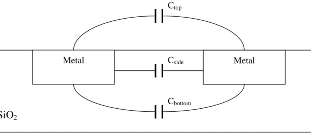 Fig. 9 (a)Schematic diagram of the capacitance between metal lines and  (b)Capacitance vs