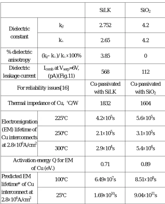 Table 4.Dielectric properties of SiLK and SiO 2  as well as reliability issues [16] for  Cu-SiLK and Cu-SiO 2  system
