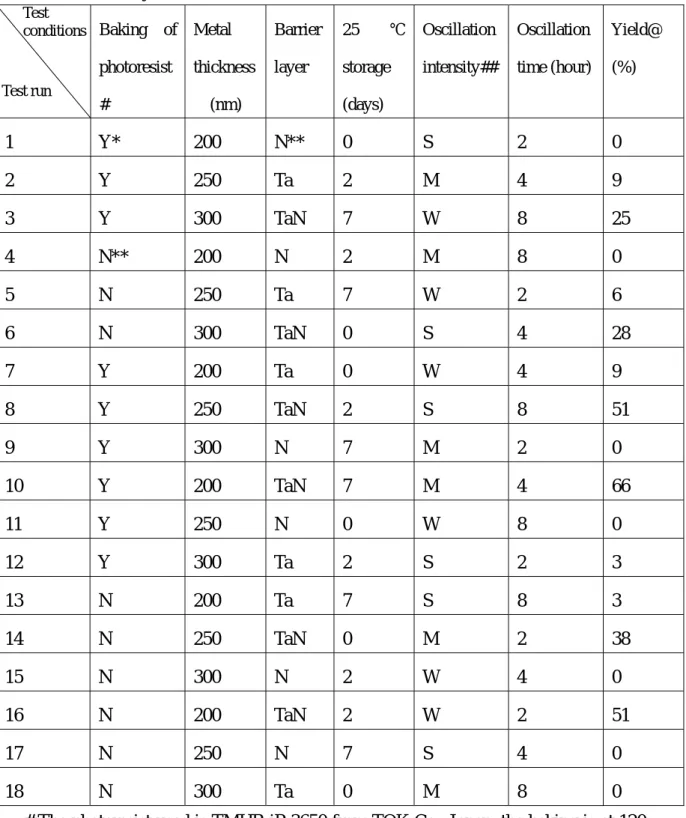 Table 1 Summary of the lift-off test            Baking of  photoresist #  Metal  thickness (nm)  Barrier layer  25 ℃storage (days)  Oscillation intensity## Oscillation  time (hour)  Yield@(%)  1 Y*  200  N**  0  S 2 0  2 Y 250  Ta  2  M 4 9  3 Y 300  TaN  