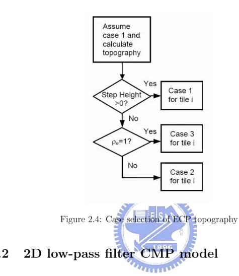Figure 2.4: Case selection of ECP topography