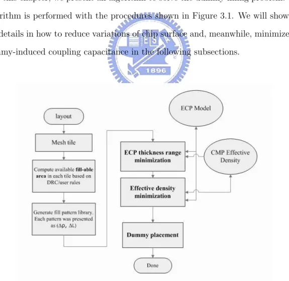Figure 3.1: The flow chart of dummy fill insertion algorithm.