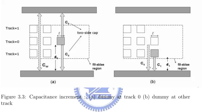 Figure 3.3: Capacitance increment : (a) dummy at track 0 (b) dummy at other track