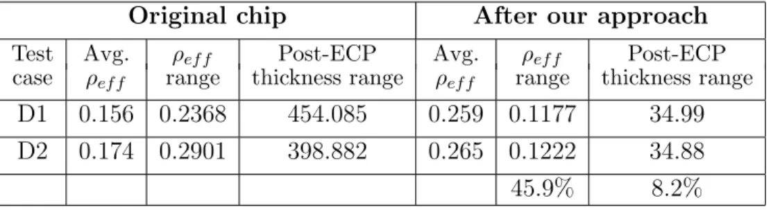Table 4.1: The experimental results of proposed algorithm