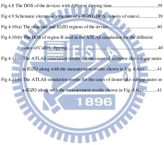 Fig 4.5 The I D -V G  transfer curves of a-IGZO TFT with Ti/Al/Ti S/D metal dipped in  di water.............................................................................................................37   Fig 4.6 The SIMS result of the device after dip