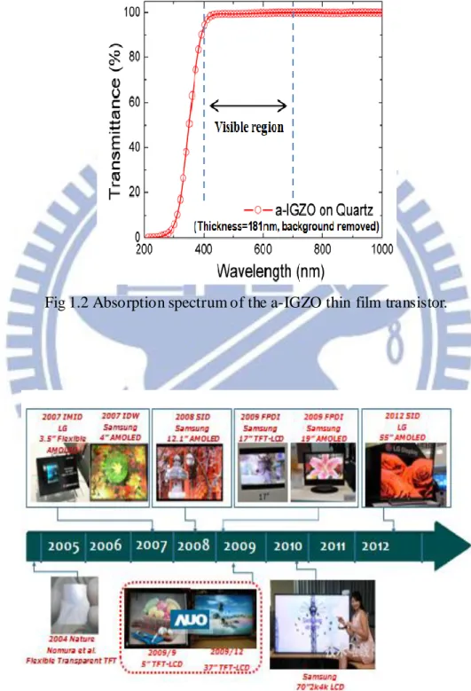 Fig 1.2 Absorption spectrum of the a-IGZO thin film transistor. 