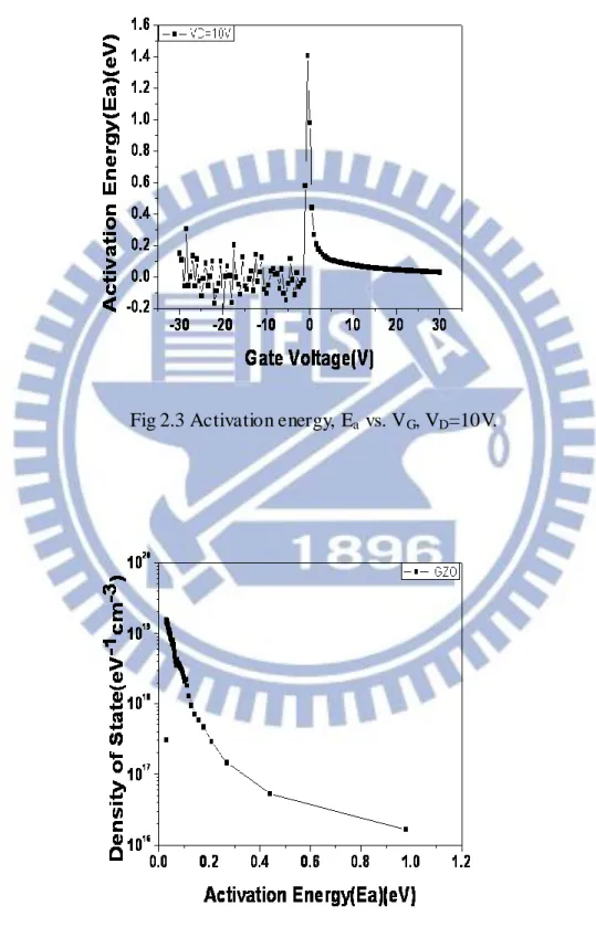 Fig 2.3 Activation energy, E a  vs. V G , V D =10V. 
