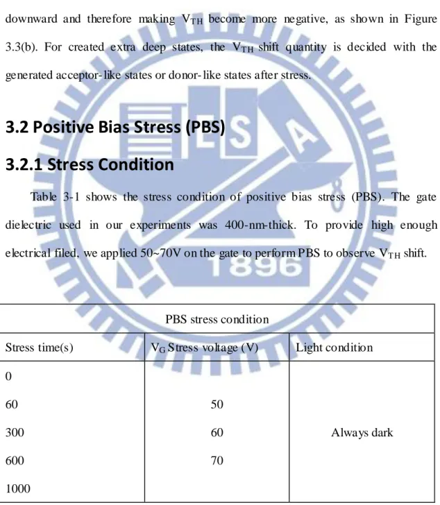 Table  3-1  shows  the  stress  condition  of  positive  bias  stress  (PBS).  The  gate  dielectric  used  in  our  experiments  was  400-nm-thick