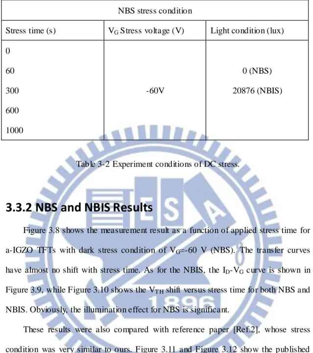 Table 3-2 Experiment conditions of DC stress. 