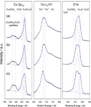 Fig. 4.  XPS and Auger spectra of (a) pure Cu,  (b) Cu-10 at. % Au and (c) Cu-40 at. %  nanoparticles