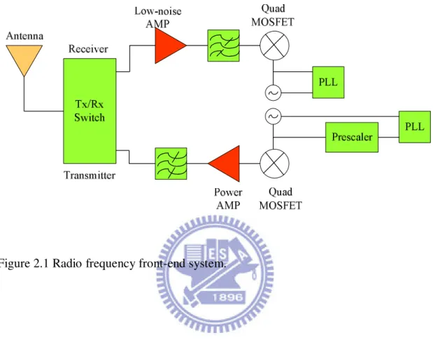 Figure 2.1 Radio frequency front-end system.