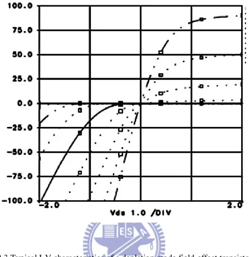Figure 2.3 Typical I-V characteristics of a depletion mode field-effect transistor [15]