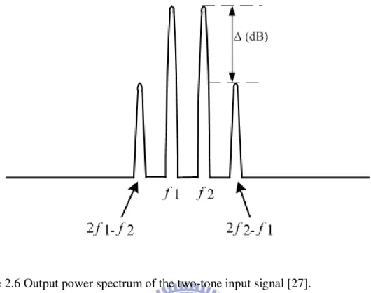 Figure 2.6 Output power spectrum of the two-tone input signal [27]. 