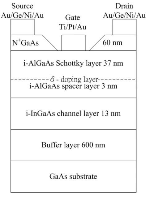 Figure  3.2  Epitaxy  structure  of  the  PHEMT  used  in  the  Cu-metallized  AlGaAs/InGaAs SPDT switches
