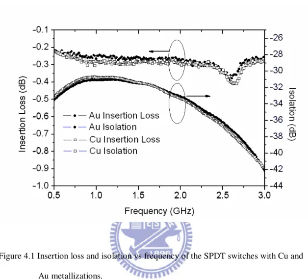 Figure 4.1 Insertion loss and isolation vs frequency of the SPDT switches with Cu and  Au metallizations