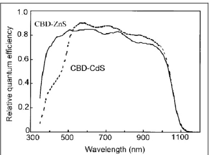 Fig. 4 Comparison of relative QE between CBD-ZnS and CBD-CdS 