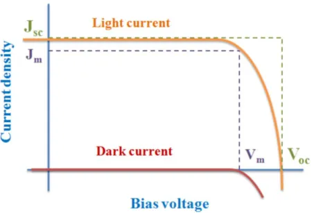 Fig. 6 Current voltage characteristic of the solar cell 
