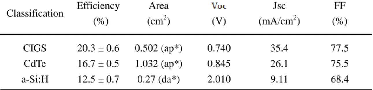 Table 3 The performance characteristics in three kinds of solar cells 