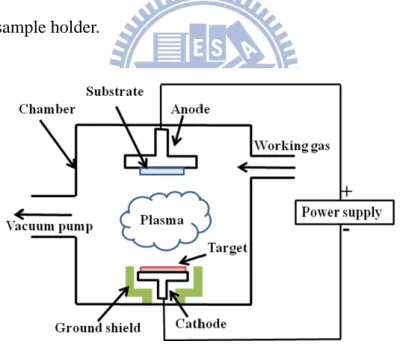 Fig. 11 Schematic of sputtering system 