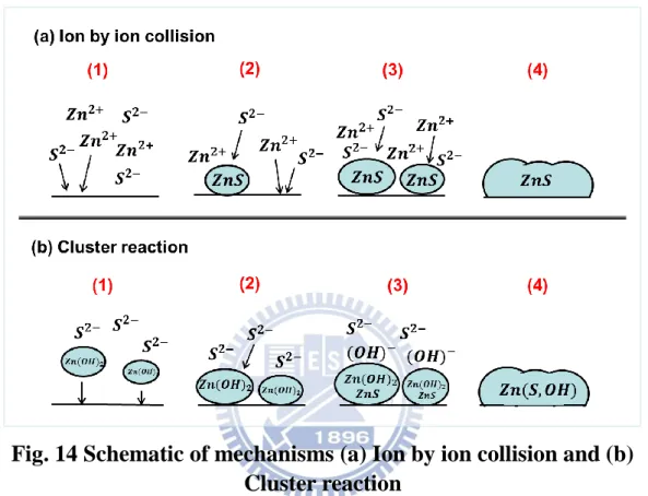 Fig. 14 Schematic of mechanisms (a) Ion by ion collision and (b)  Cluster reaction 