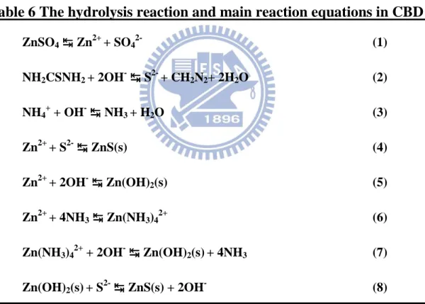 Table 6 The hydrolysis reaction and main reaction equations in CBD 