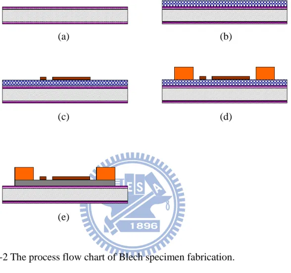 Fig. 2-2 The process flow chart of Blech specimen fabrication. 