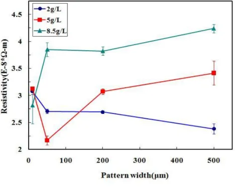 Fig.  3-1  The  DC  resistivity  of  the  Cu-Ni  nanocomposites  with  respect  to  different process conditions