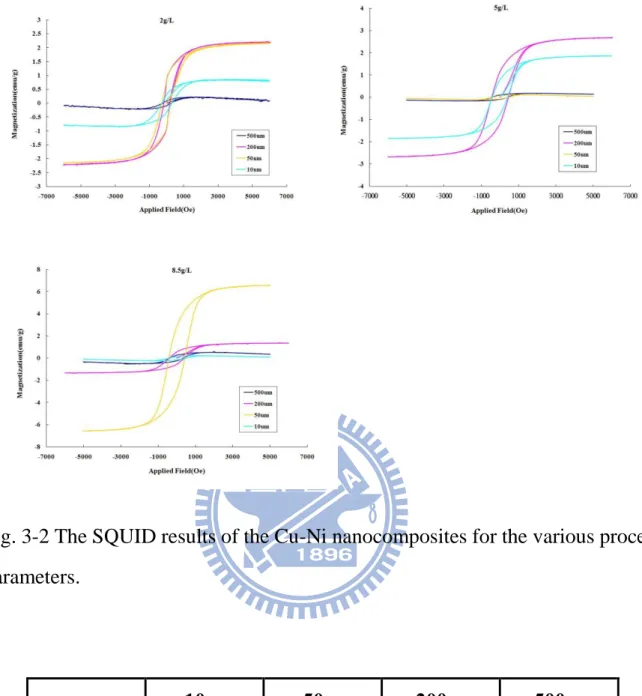 Fig. 3-2 The SQUID results of the Cu-Ni nanocomposites for the various process  parameters