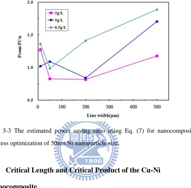 Fig.  3-3  The  estimated  power  saving  ratio  using  Eq.  (7)  for  nanocomposite  process optimization of 50nm Ni nanoparticle size
