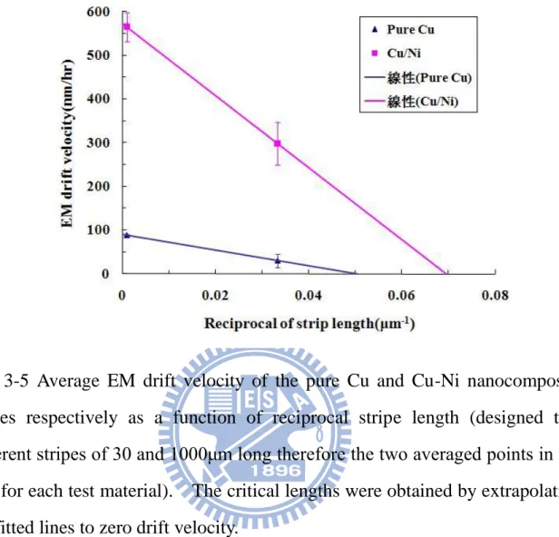 Fig.  3-5  Average  EM  drift  velocity  of  the  pure  Cu  and  Cu-Ni  nanocomposite  stripes  respectively  as  a  function  of  reciprocal  stripe  length  (designed  two  different stripes of 30 and 1000μm long therefore the two averaged points in the 
