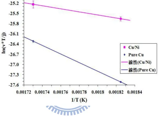 Fig.  3-6  Plot  of  the  ln(vT/j)  as  a  function  of  reciprocal  temperature.    Here  the  temperatures  of  275  C  and  305  C  were  chosen
