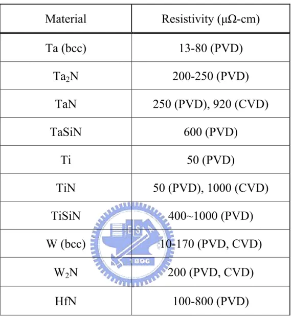 Table 1-1 The resistivity of various barrier layers  Material Resistivity (µΩ-cm)  Ta (bcc)  13-80 (PVD)  Ta 2 N 200-250  (PVD)  TaN  250 (PVD), 920 (CVD)  TaSiN 600  (PVD)  Ti 50  (PVD)  TiN  50 (PVD), 1000 (CVD)  TiSiN 400~1000  (PVD)  W (bcc)  10-170 (P