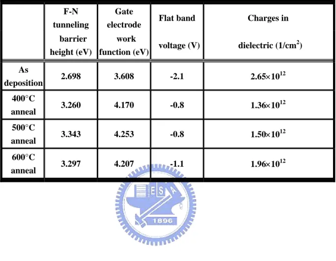 Table 4-1 Comparison of barrier height, work function, flat band, and charge concentration  under gate injection for the as deposited, 400ºC, 500ºC, and 600ºC annealed  Cu/HfN/SiO 2 /p-Si MOSCAPs with 28-nm-thick HfN diffusion barrier   