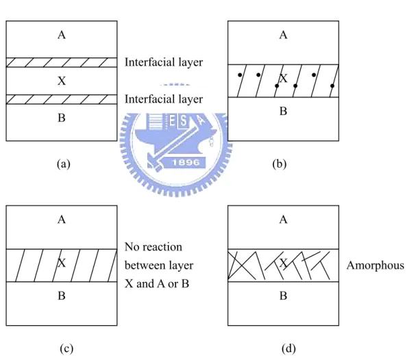 Fig. 1-2  (a) sacrificial barrier, (b) stuffed barrier, (c) passive compound barrier, (d)  amorphous barrier