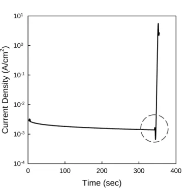 Fig. 2-2  Dielectric breakdown was  than three orders of magnitude. 