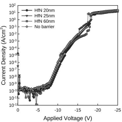 Fig. 3-6  I-V curves for the Cu gate MOSCAPs with 20-nm-thick, 25-nm-thick, 42-nm-thick,  and 60-nm-thick HfN diffusion barrier and no barrier sample 
