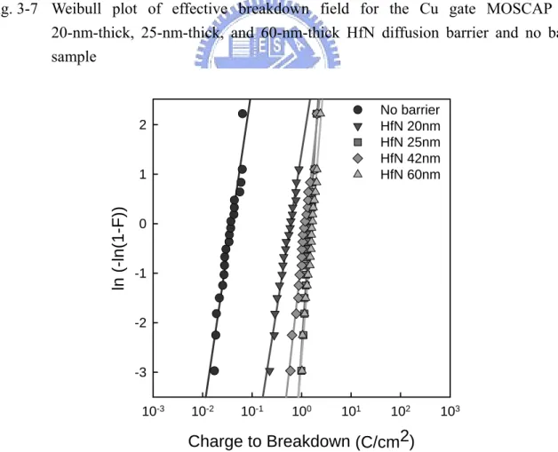 Fig. 3-8  Weibull plot of charge to breakdown for the Cu gate MOSCAPs with 20-nm-thick,  25-nm-thick, 42-nm-thick, and 60-nm-thick HfN diffusion barrier and no barrier 
