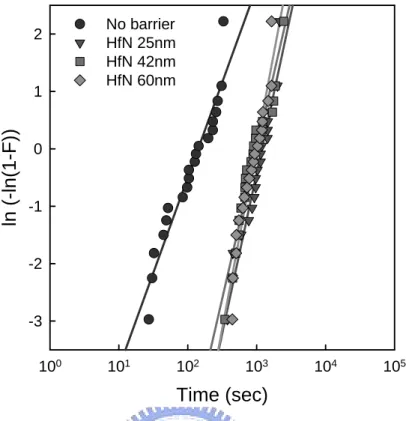 Fig. 3-10 The Weibull plot of TDDB at 12.82 MV/cm for the Cu gate MOSCAPs with  20-nm-thick and 28-nm-thick HfN diffusion barrier   