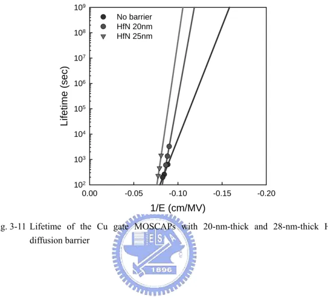 Fig. 3-11 Lifetime of the Cu gate MOSCAPs with 20-nm-thick and 28-nm-thick HfN  diffusion barrier   