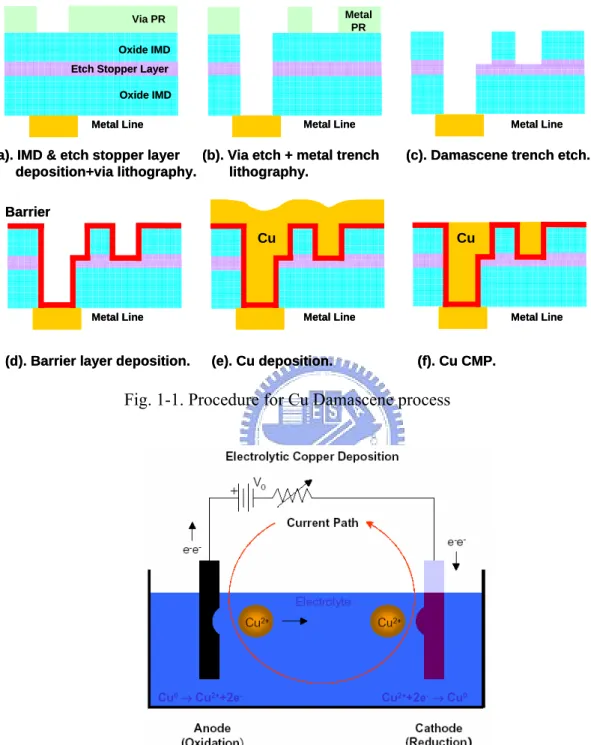 Fig. 1-1. Procedure for Cu Damascene process 