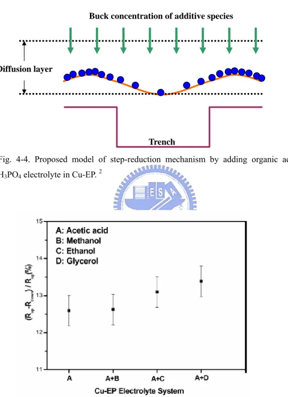 Fig. 4-4. Proposed model of step-reduction mechanism by adding organic acid into  H 3 PO 4  electrolyte in Cu-EP