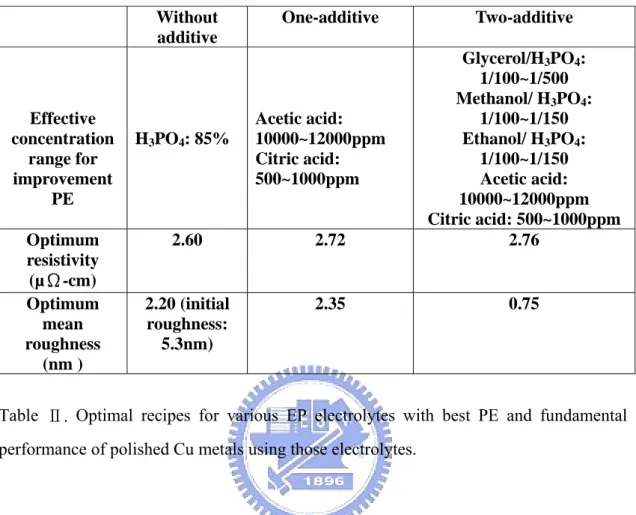 Table  Ⅱ.  Optimal recipes for various EP electrolytes with best PE and fundamental  performance of polished Cu metals using those electrolytes