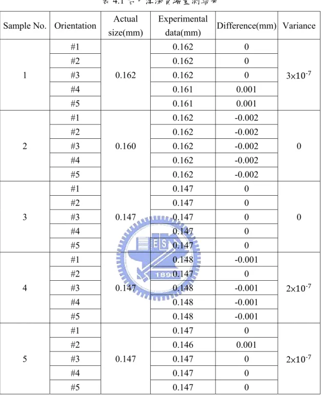 表 4.1 右刃溝深實驗量測結果  Sample No.  Orientation  Actual 